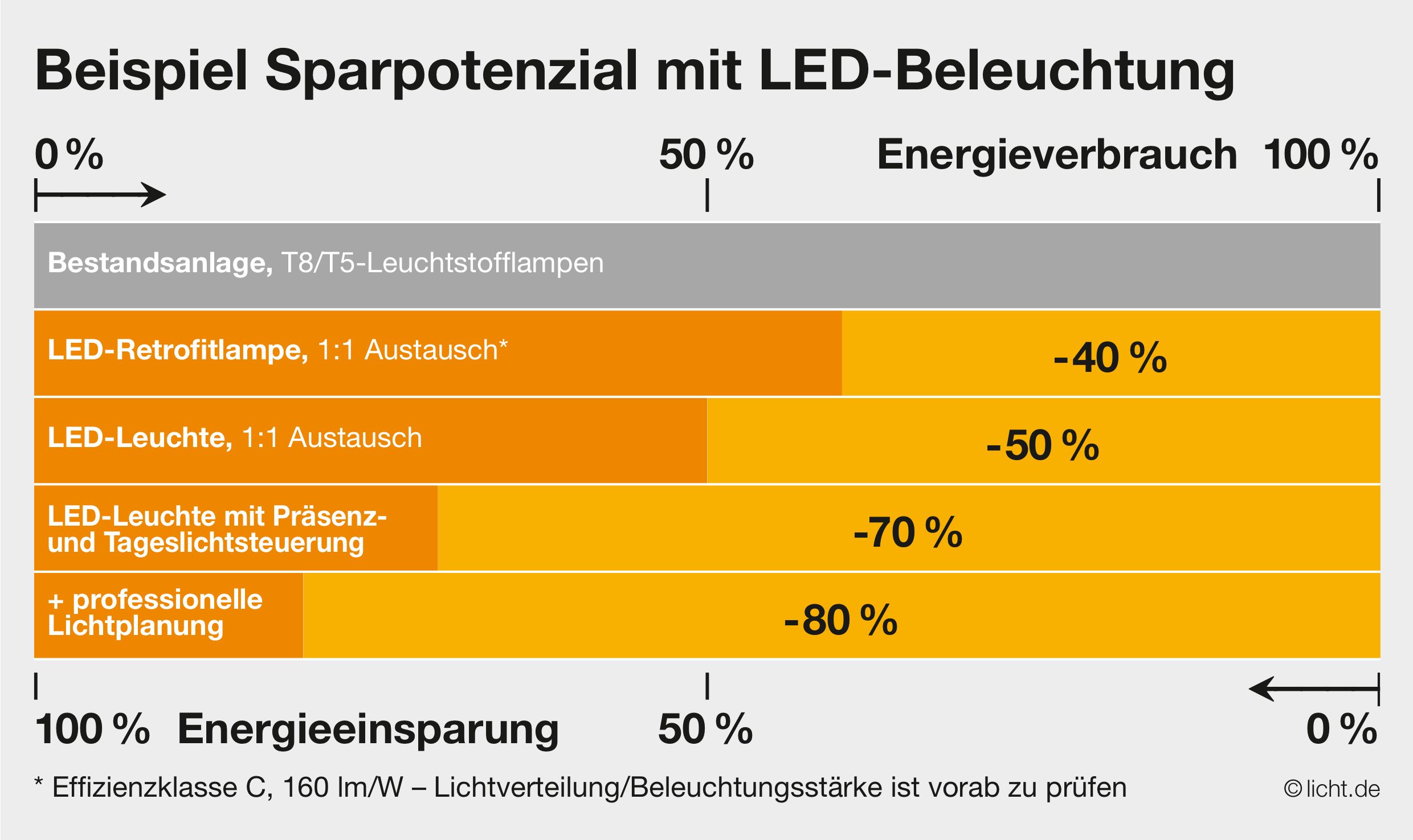 Förderung LED Beleuchtung im Gewerbe, Industrie und Handel