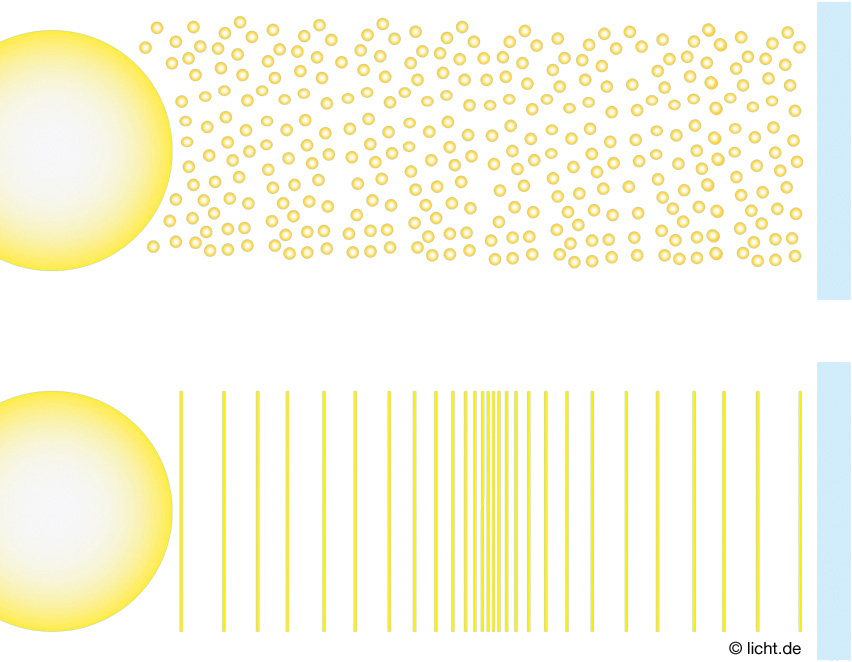 Licht Welle Oder Teilchen
