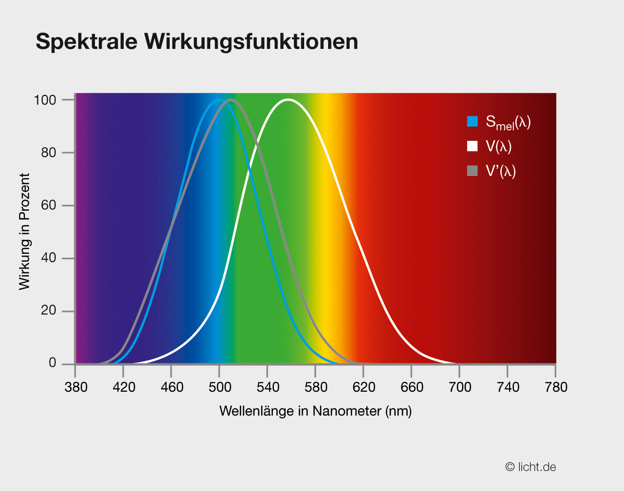 Lichtquellen und ihr Spektrum: licht.de